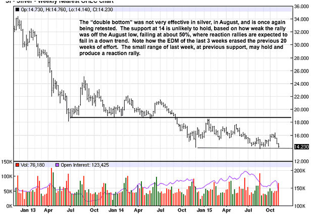 Silver Weekly Chart