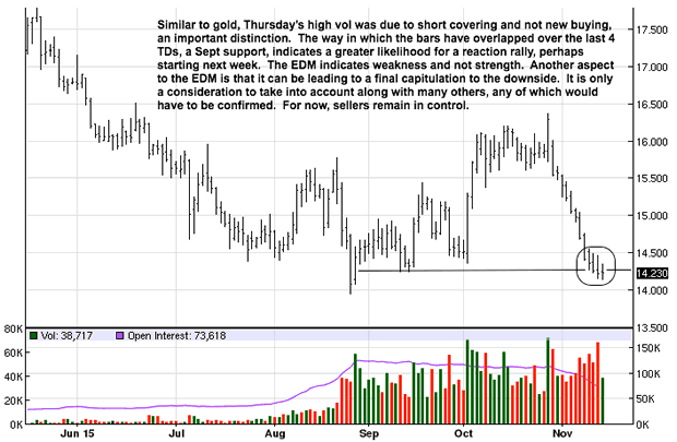 Silver Daily Chart