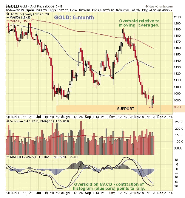 Gold 6-Month Chart