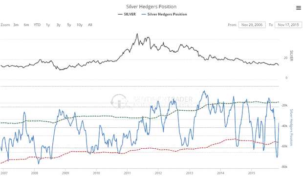 Silver Hedgers Position