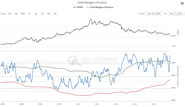 Gold Hedgers Position