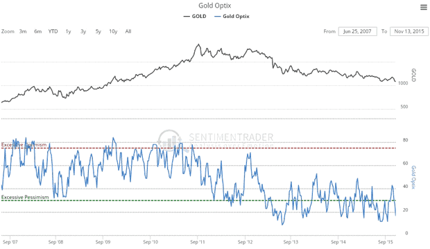 Gold Optix