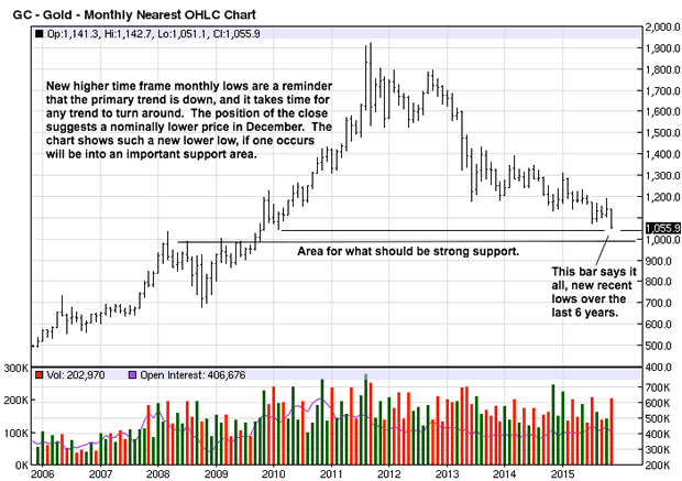 Gold Monthly Chart