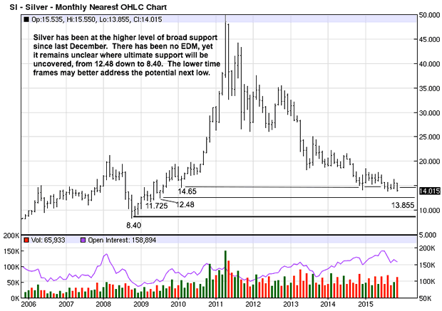 Silver Monthly Chart