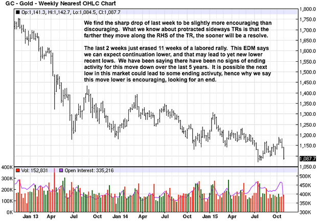 Gold Weekly Chart