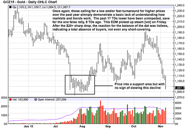 Gold Daily Chart