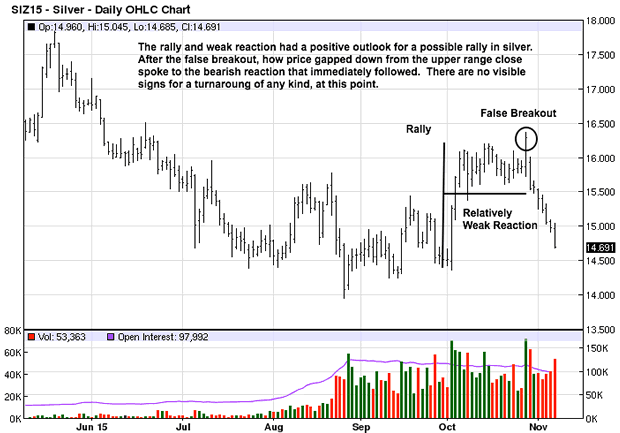 Siver daily Chart