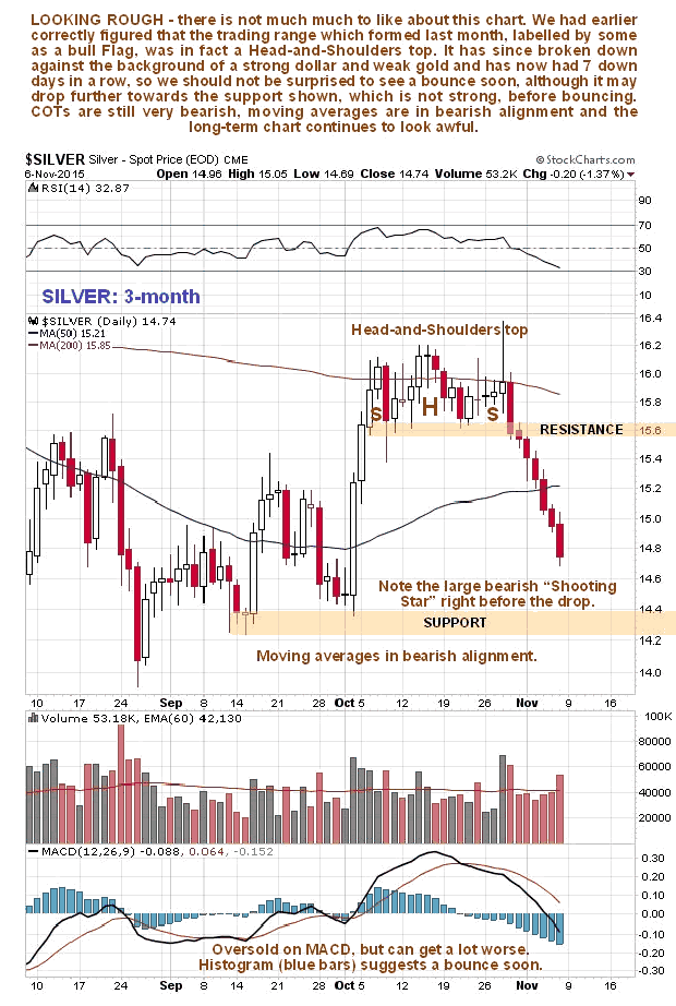 Silver 3-Month Chart