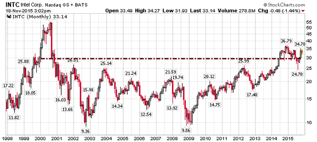 Intel Monthly Chart