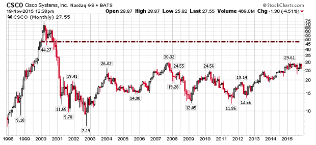 Cisco Monthly Chart