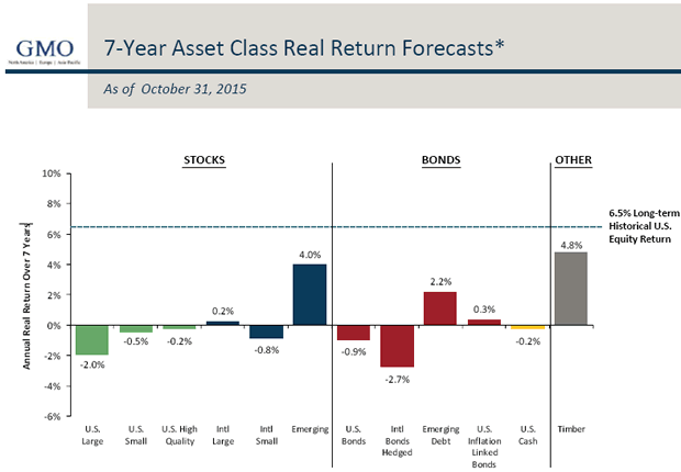 GMO 7-Year Asset Class Real Returns