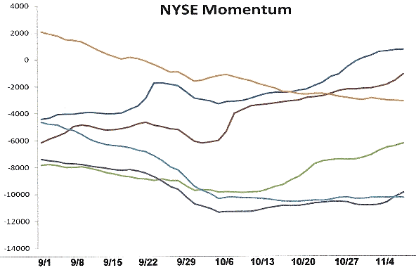 NYSE Momentum