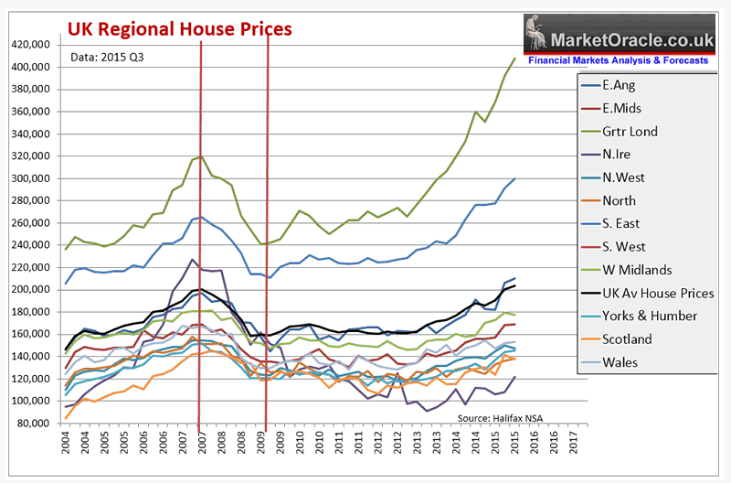 House Price Increase Chart