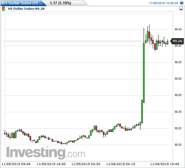 US Dollar Index 15-Minute Chart
