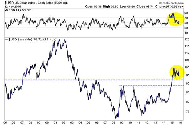 US Dollar Index Weekly Chart