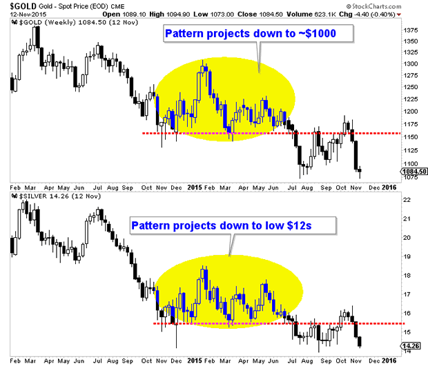 Gold and Silver Weekly Charts