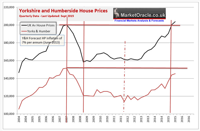 Uk Average House Price Chart