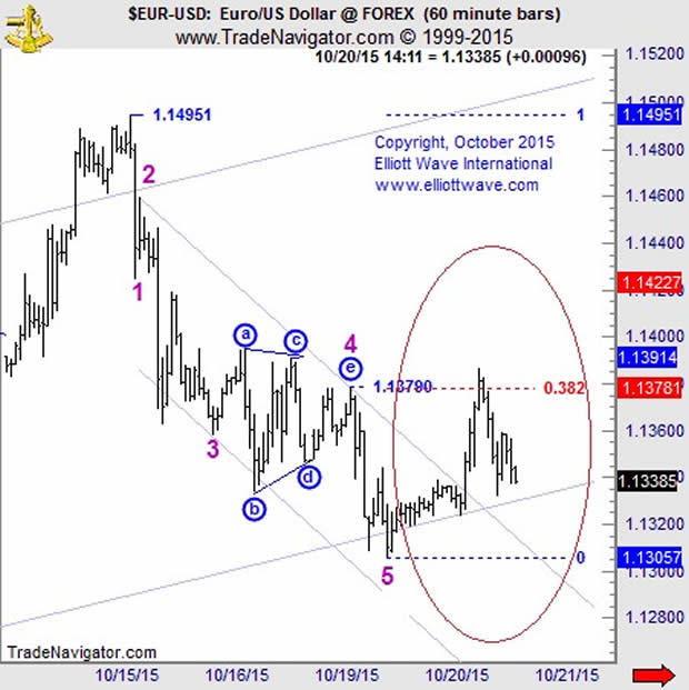 EURUSD chart #2