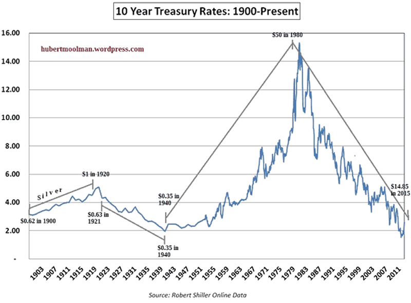 10-Year Treasury rates 1900-Present