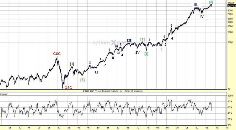 Stock Market Chart Over 100 Years