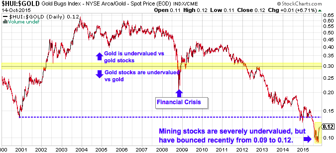 gold hui ratio