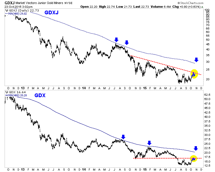 Market Vectors Gold Miners and Junior Gold Miners Daily Chart 2