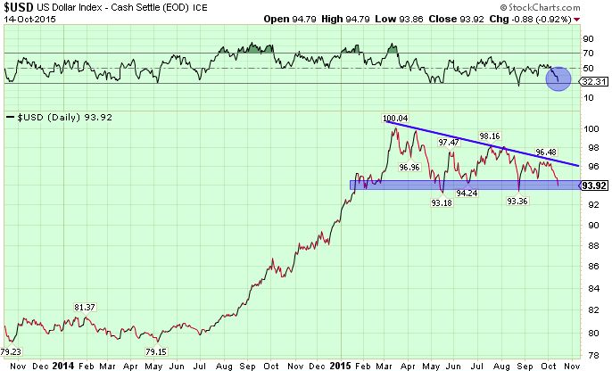 USD chart