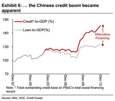 China-credit-to-GDP-inc-shadow-creditsuisse