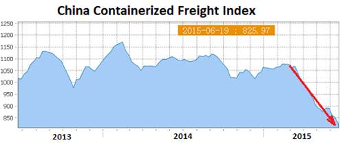 China-Containerized-Freight-Index-2015-06-19
