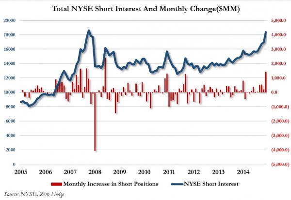 NYSE%20short%20interest%20Oct%202015_1_0