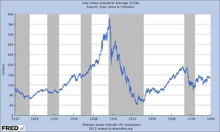 Djia Chart 1920 To 1940