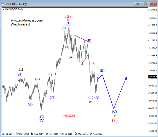 DAX Daily Chart