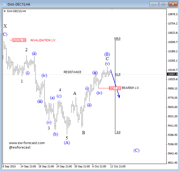 DAX 4-Hour Chart