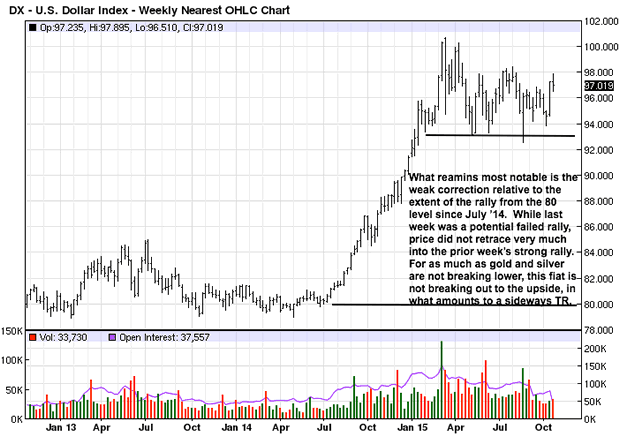 US Dollar Monthly Chart