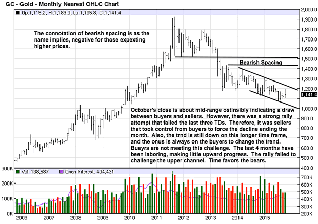 Gold Monthly Chart