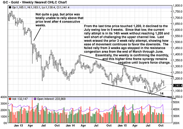 Gold Weekly Chart