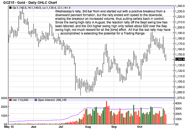 Gold Daily Chart