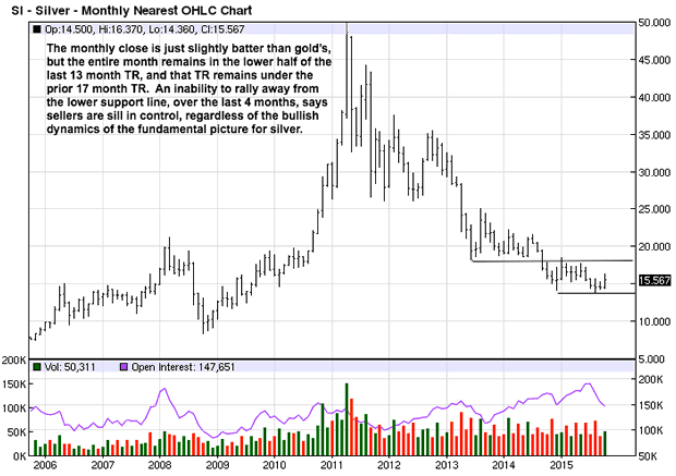 Silver Monthly Chart