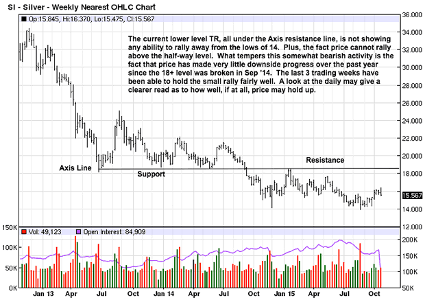 Silver Weekly Chart