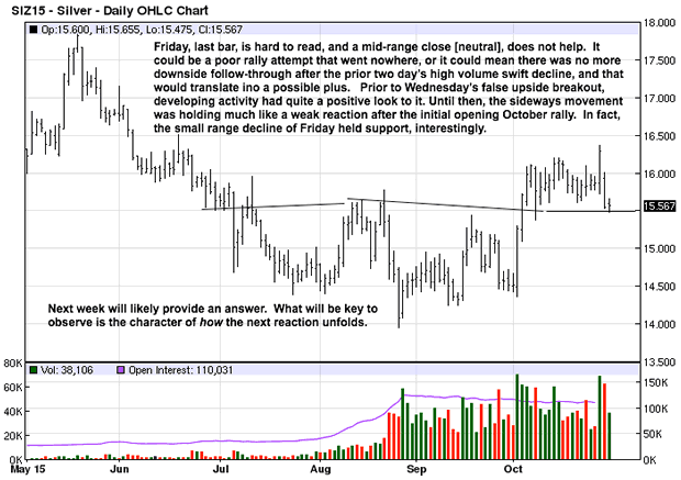 Silver Daily Chart