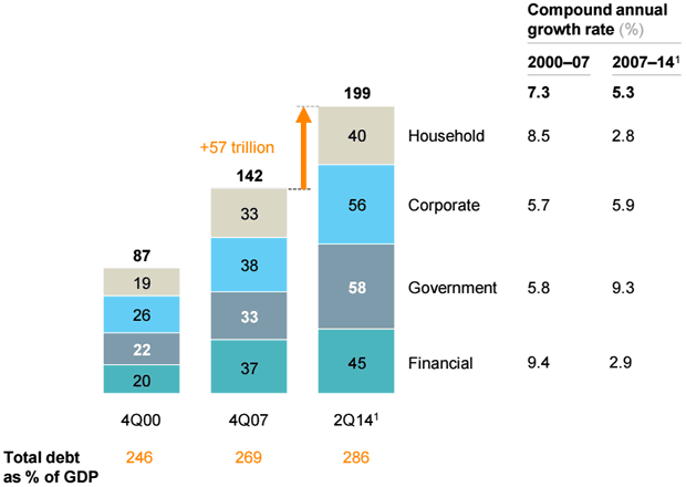 Global stock of debt outstanding