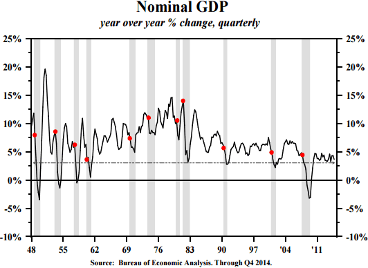 US nominal GDP