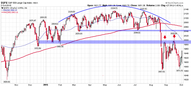 S&P500 Daily Chart