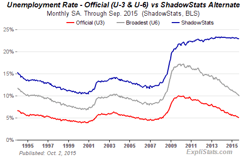 Unemployment rate