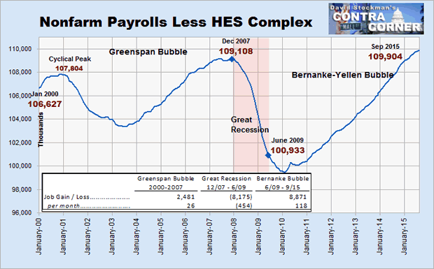 Non-farm ayrolls Less HES Complex