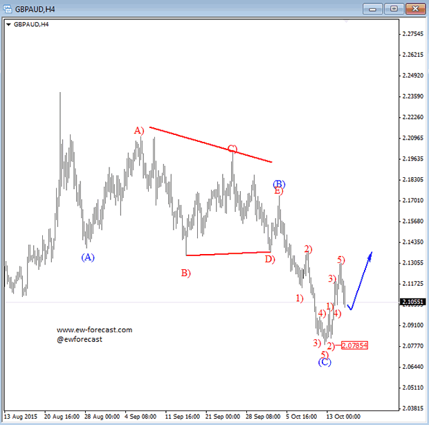 GBPAUD, 4-Hour Elliottwave Chart