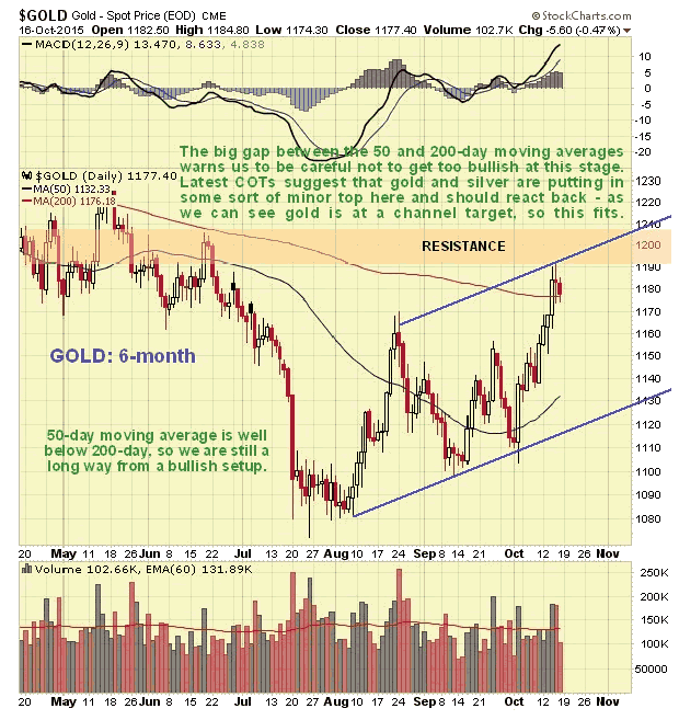 Gold 6-Month Chart