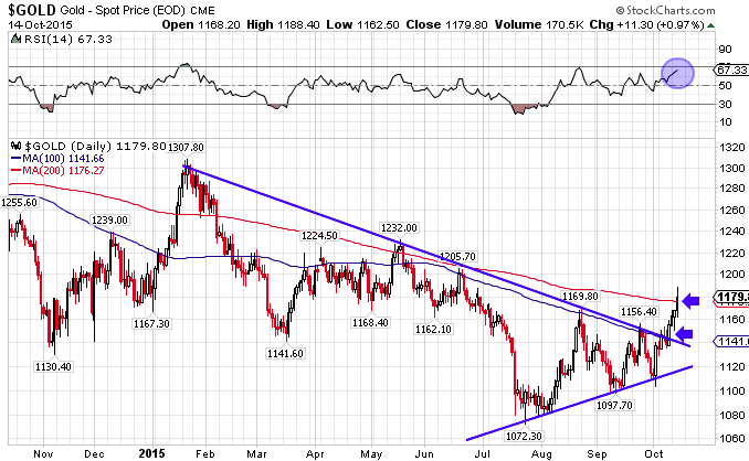 gold technical chart