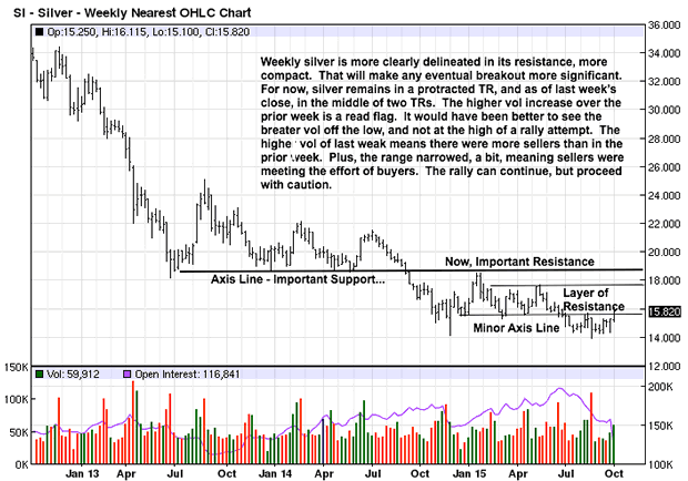 Weekly Silver Chart