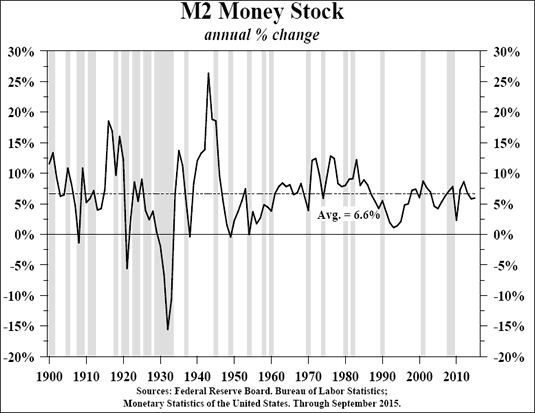 M2 Money Stock 1900-current